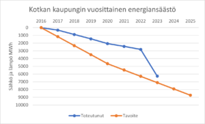 Energiansäästö-diagrammi 2016-2023